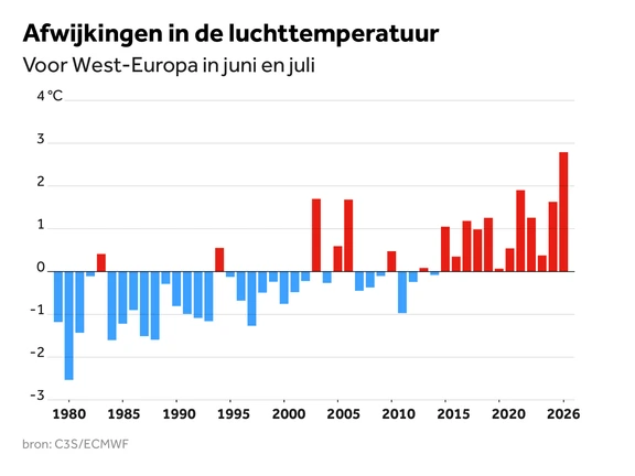 Hoe warm was het nou in West-Europa?