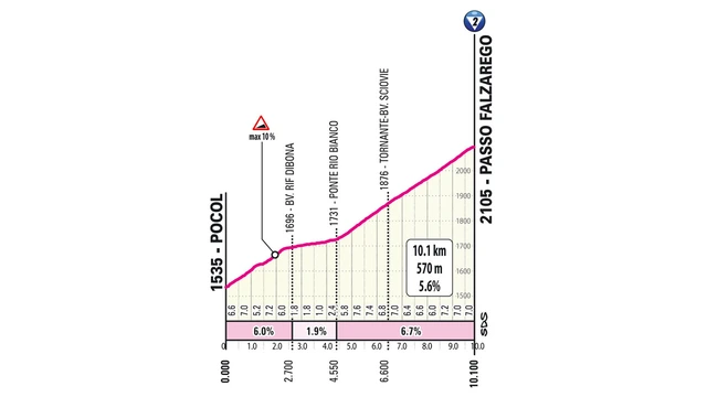Ook Kuss in club met ritzeges in Tour, Vuelta én Giro • Arensman valt van podium