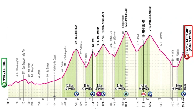 Ook Kuss in club met ritzeges in Tour, Vuelta én Giro • Arensman valt van podium