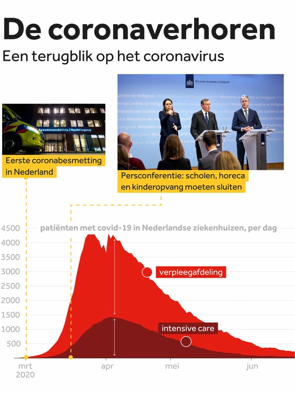 Eerste verhoordag coronacommissie: kijken met de kennis van nu of die van toen?